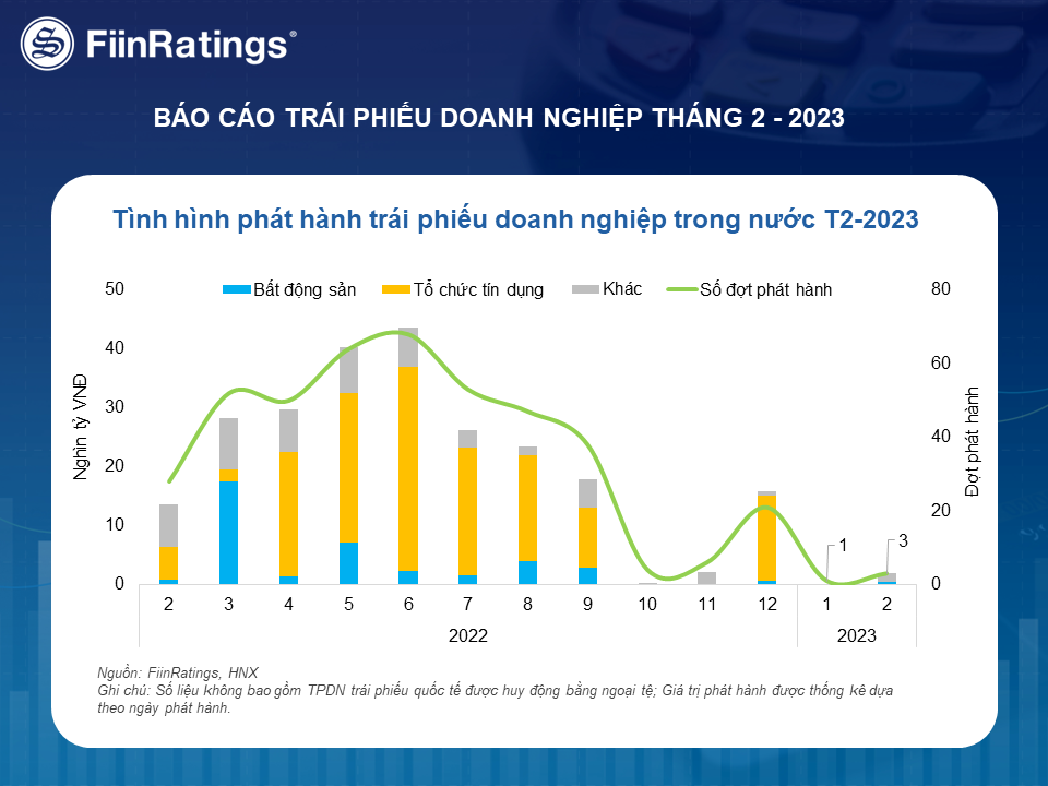 Công ty CP Đầu tư Bất động sản Sơn Kim là DN duy nhất phát hành 500 tỷ đồng trái phiếu riêng lẻ với lãi suất 13,5% trong tháng 2.