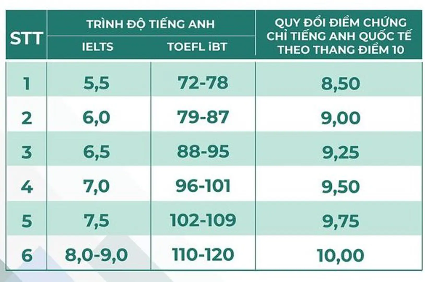 Bảng quy đổi chứng chỉ tiếng Anh quốc tế của ĐHQGHN