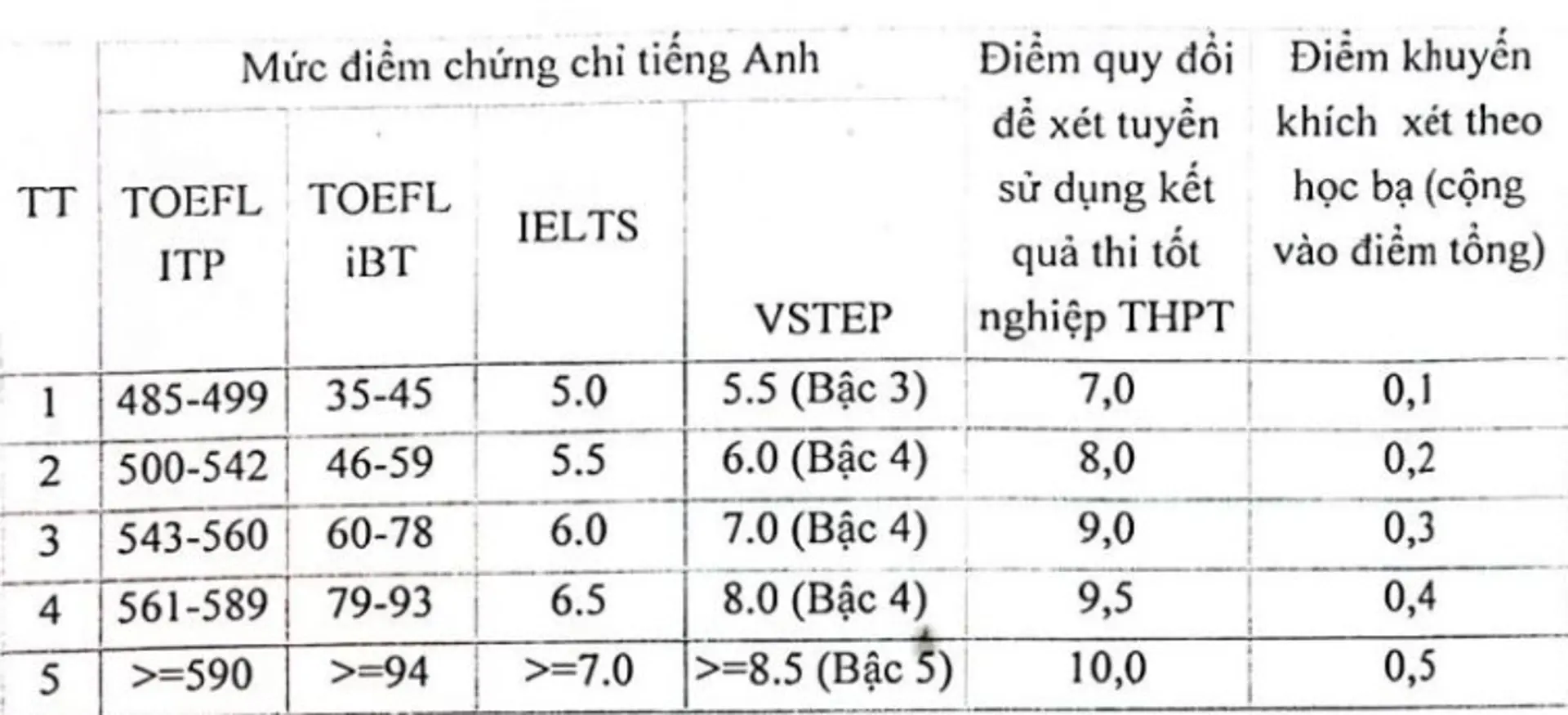 Bảng quy đổi điểm chứng chỉ ngoại ngữ thành điểm tiếng Anh và điểm ưu tiên của Học viện Báo chí và Tuyên truyền