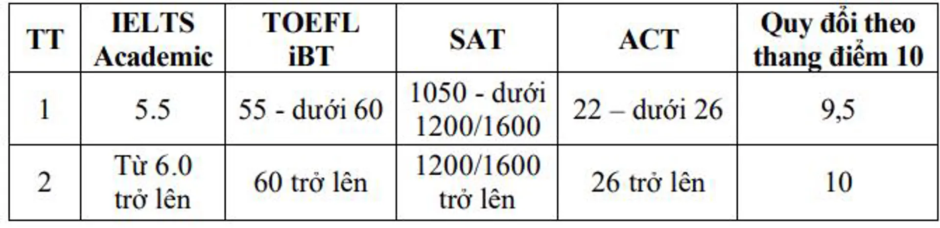 Điểm quy đổi chứng chỉ quốc tế của Học viện Tài chính