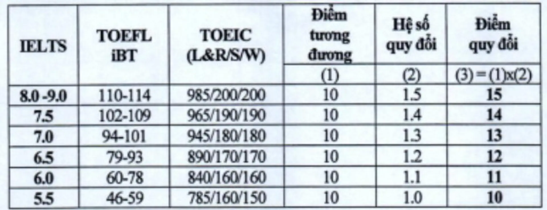 Bảng quy đổi điểm ngoại ngữ của ĐH Kinh tế Quốc dân