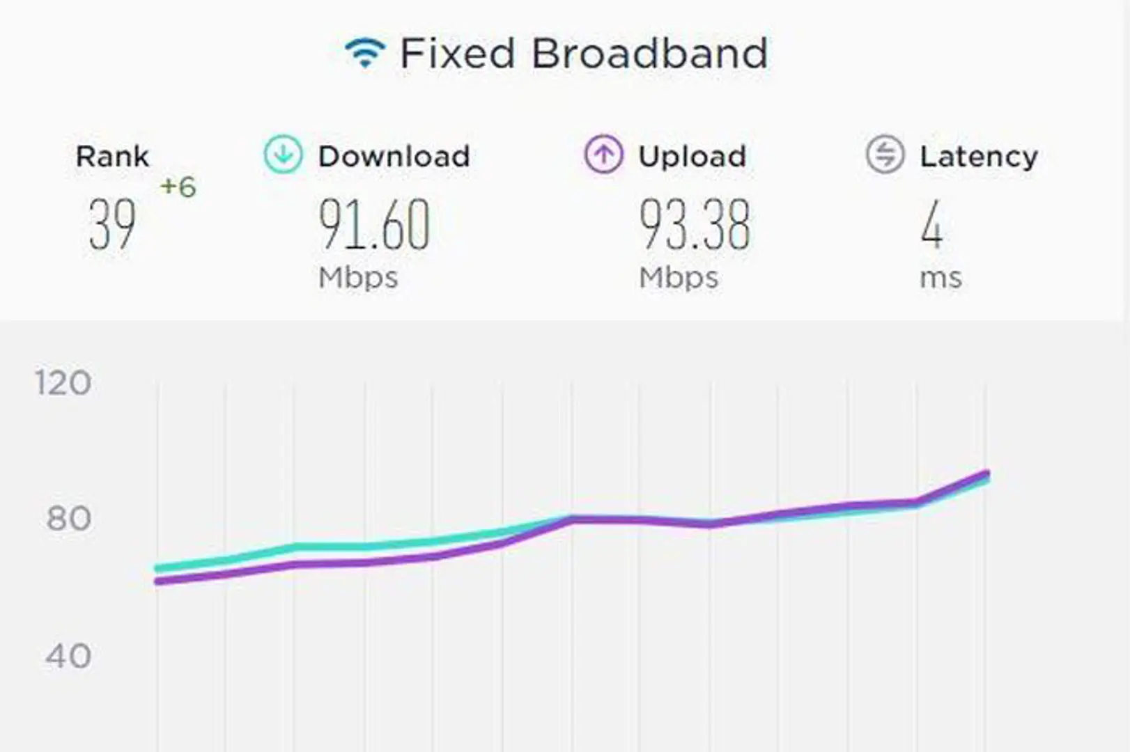 Tốc độ mạng Internet Việt Nam  xếp thứ 39 thế giới