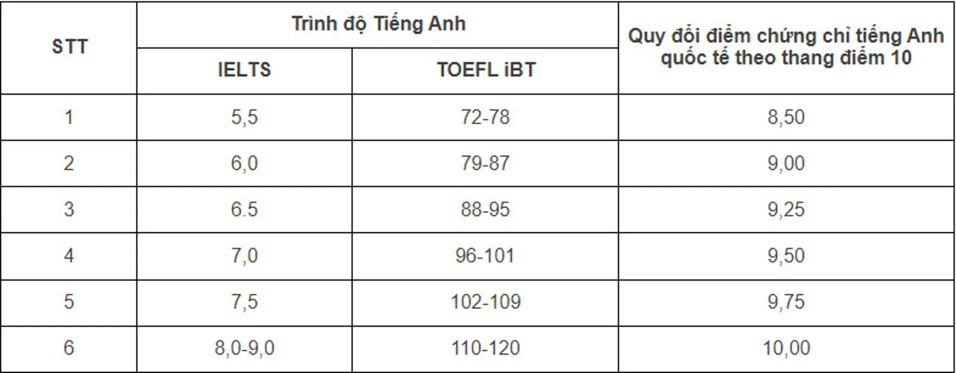 Bảng quy đổi điểm chứng chỉ tiếng Anh quốc tế sang thang điểm 10 của ĐHQGHN