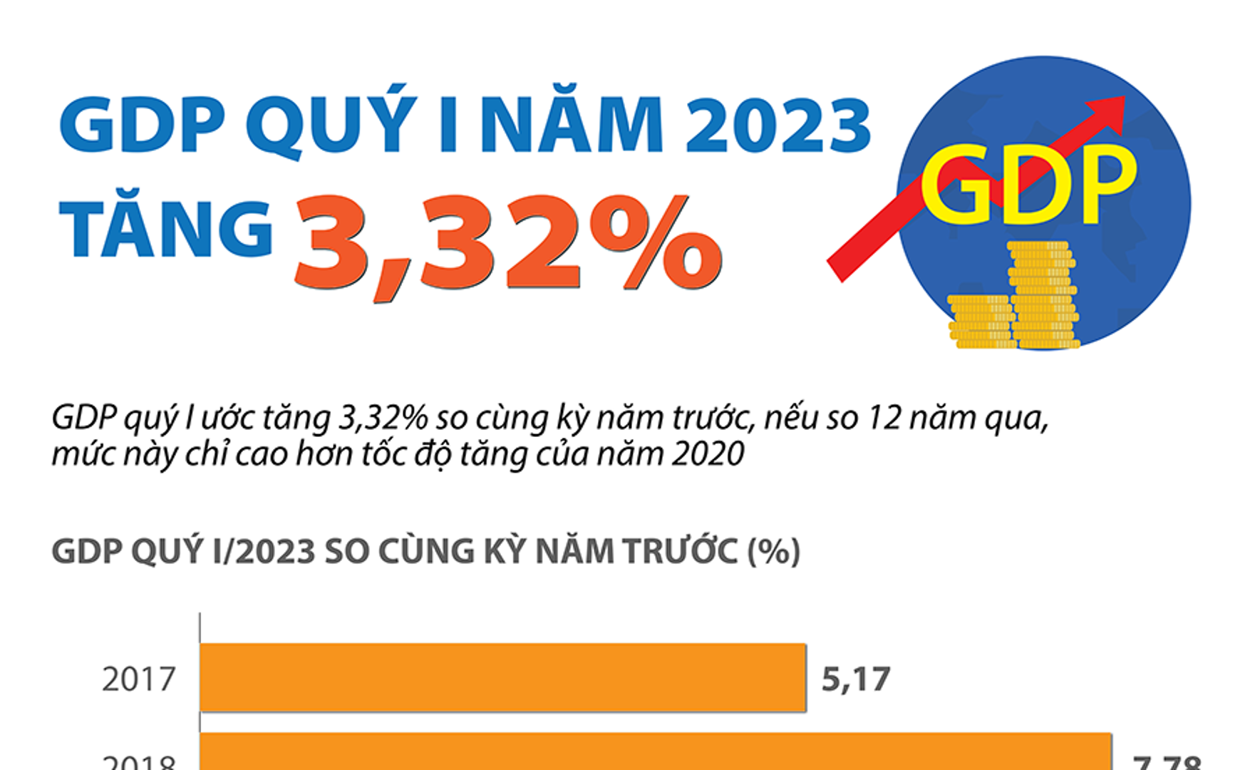 Chi tiết GDP quý I năm 2023 của Việt Nam