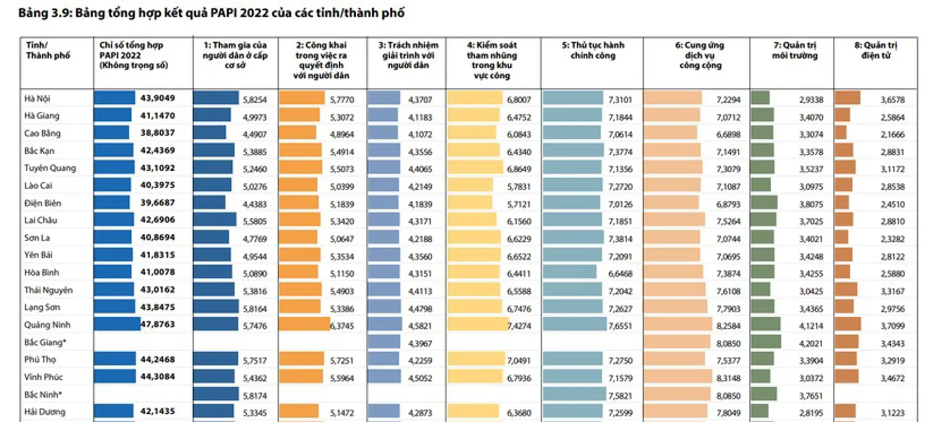 Chỉ số PAPI 2022: Hà Nội đứng đầu trong 5 thành phố trực thuộc Trung ương