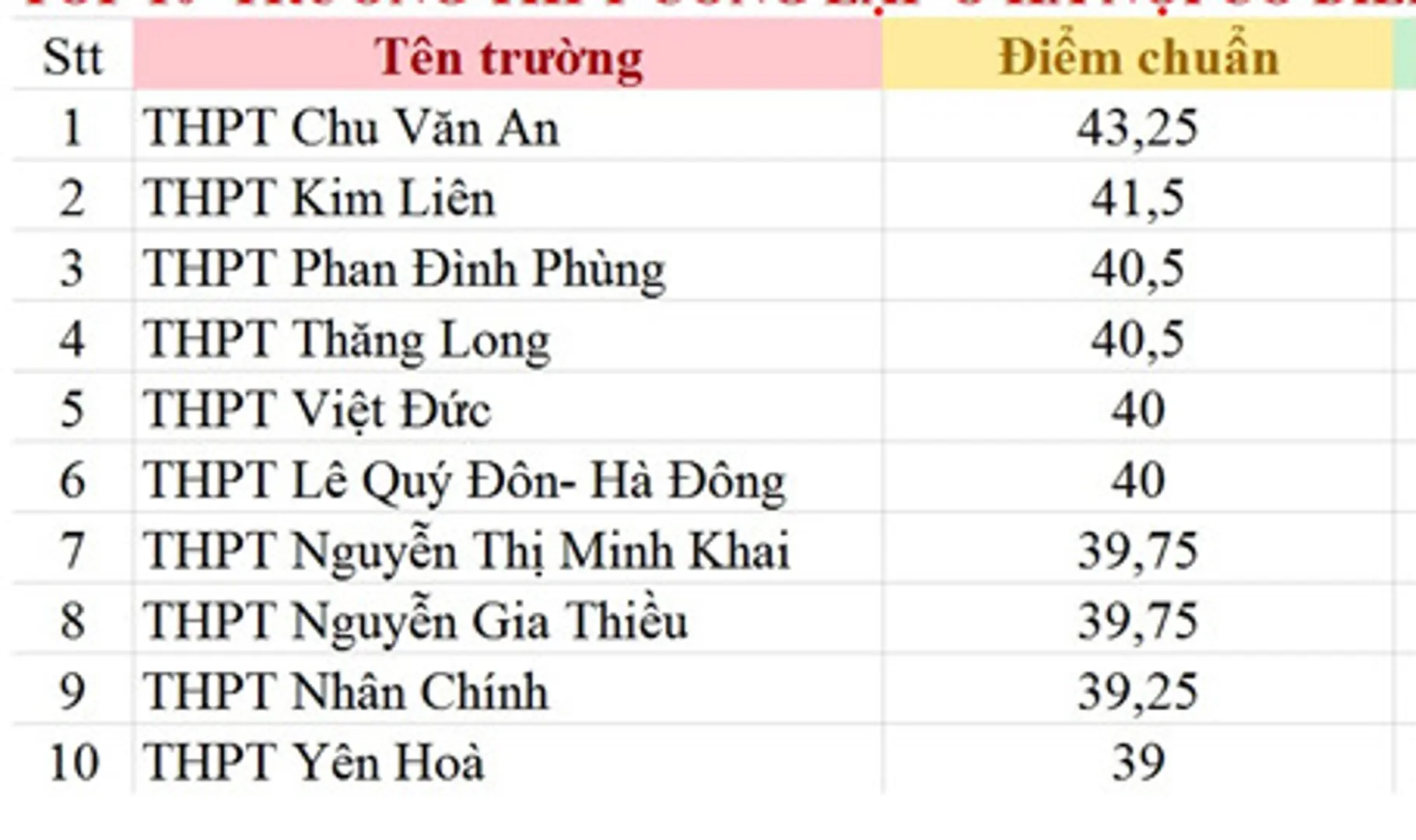 Top 10 trường THPT có điểm chuẩn cao nhất năm 2020