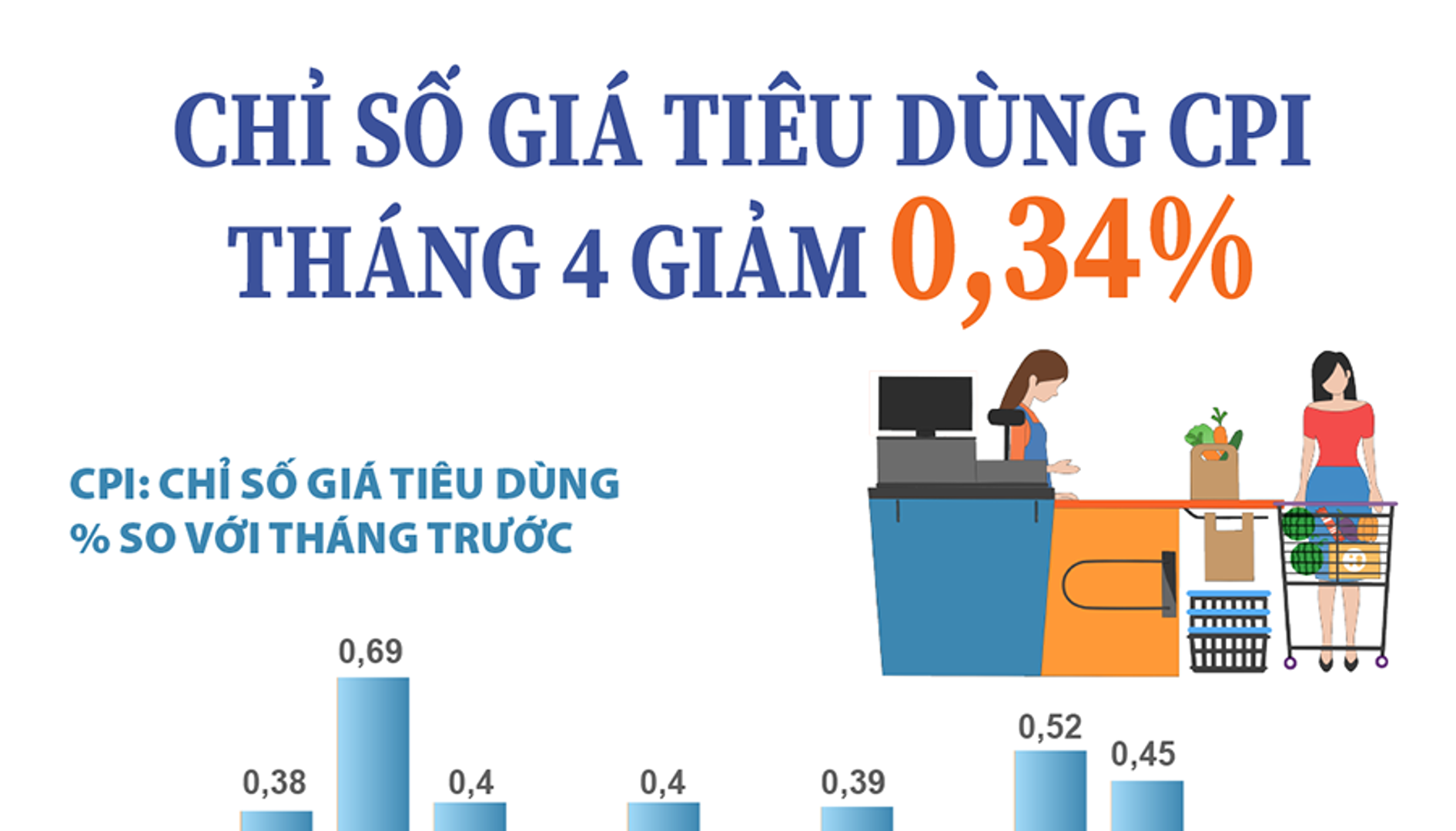 Chỉ số giá tiêu dùng tháng 4/2023 giảm 0,34%