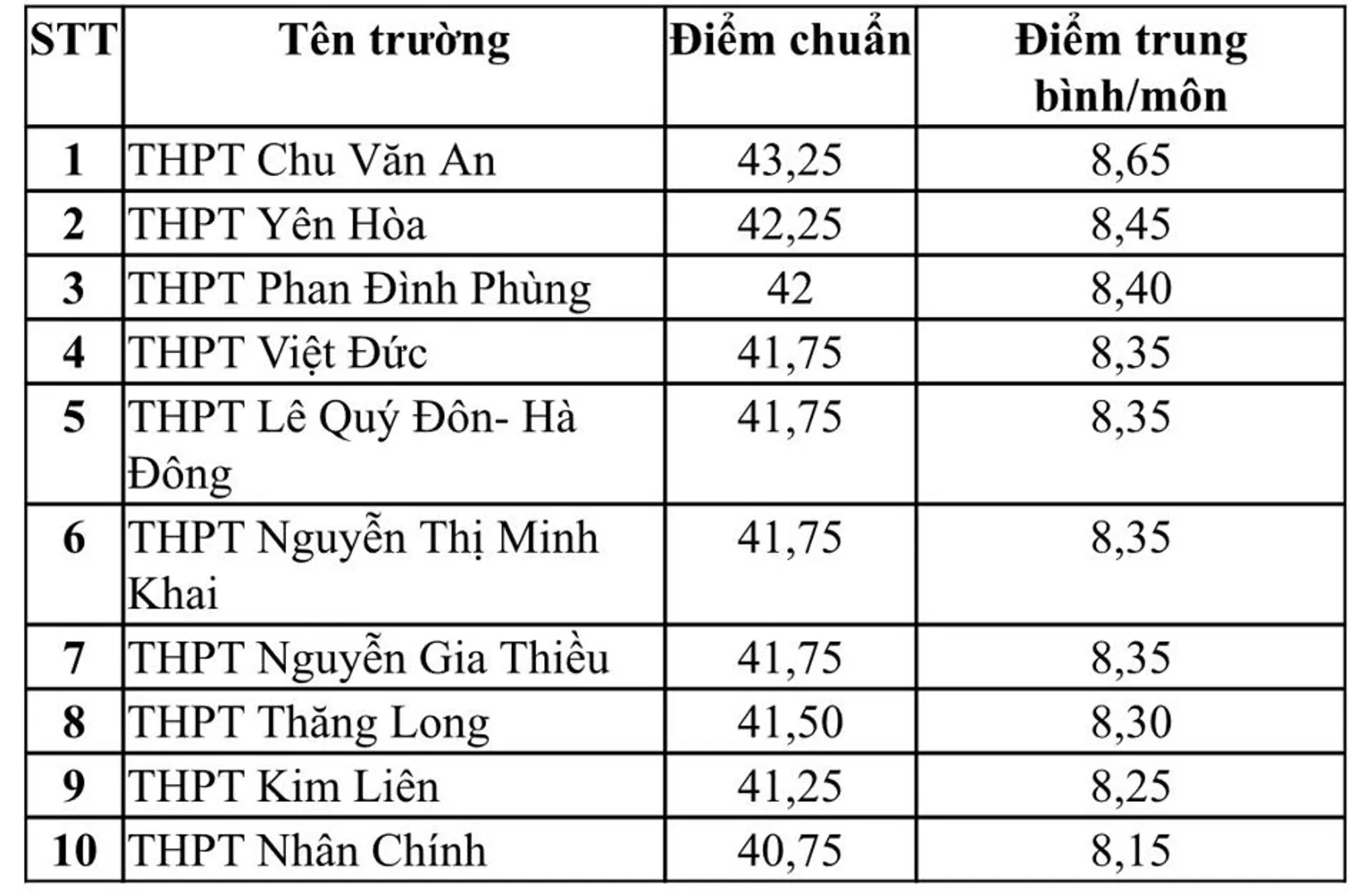 Điểm chuẩn 10 trường THPT tốp đầu tại Hà Nội tại Kỳ thi lớp 10 năm 2022