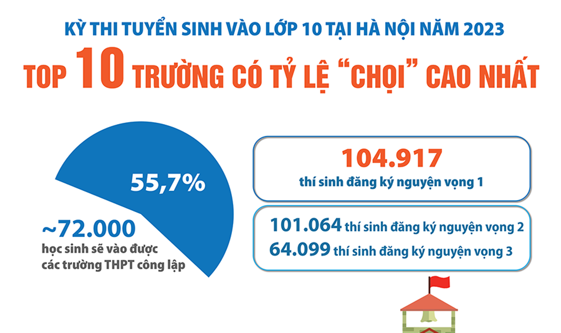 Top trường có tỷ lệ chọi vào lớp 10 công lập cao nhất ở Hà Nội