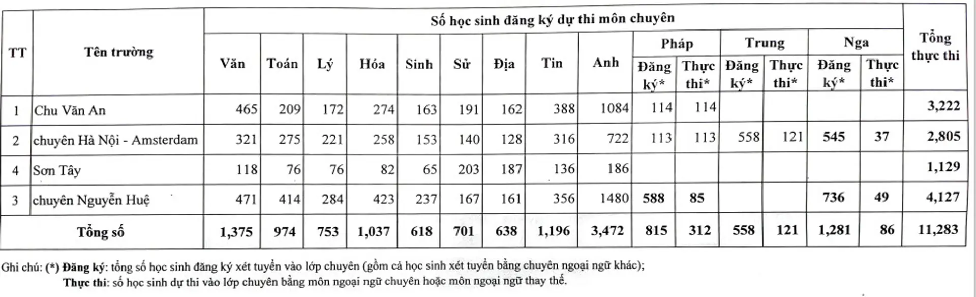 Thống kê số thí sinh dự tuyển vào lớp 10 chuyên năm 2023