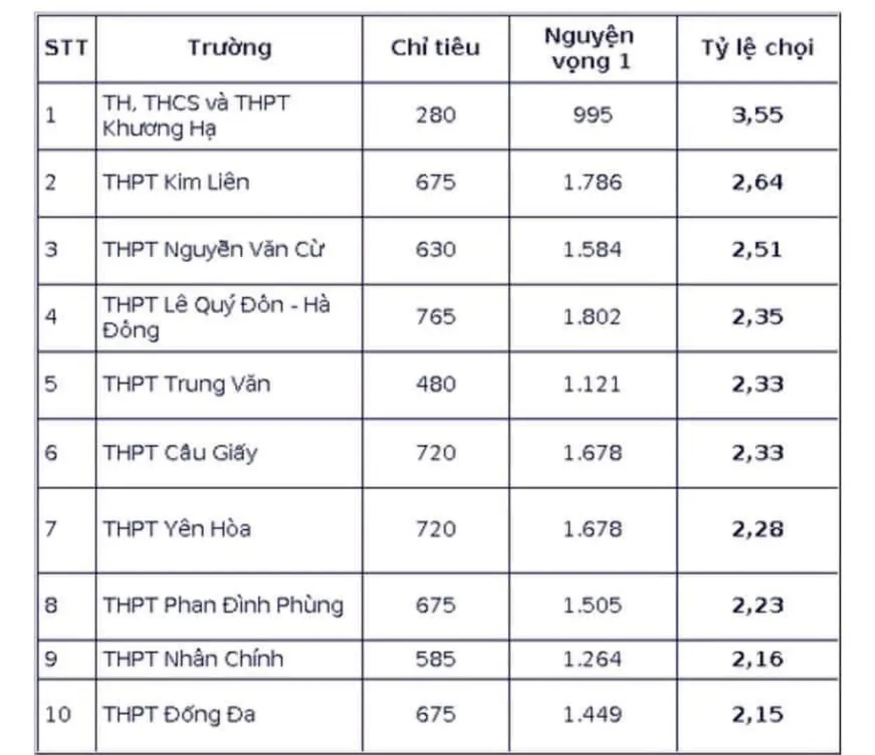 Tốp 10 trường THPT có tỷ lệ chọi cao nhất năm 2023