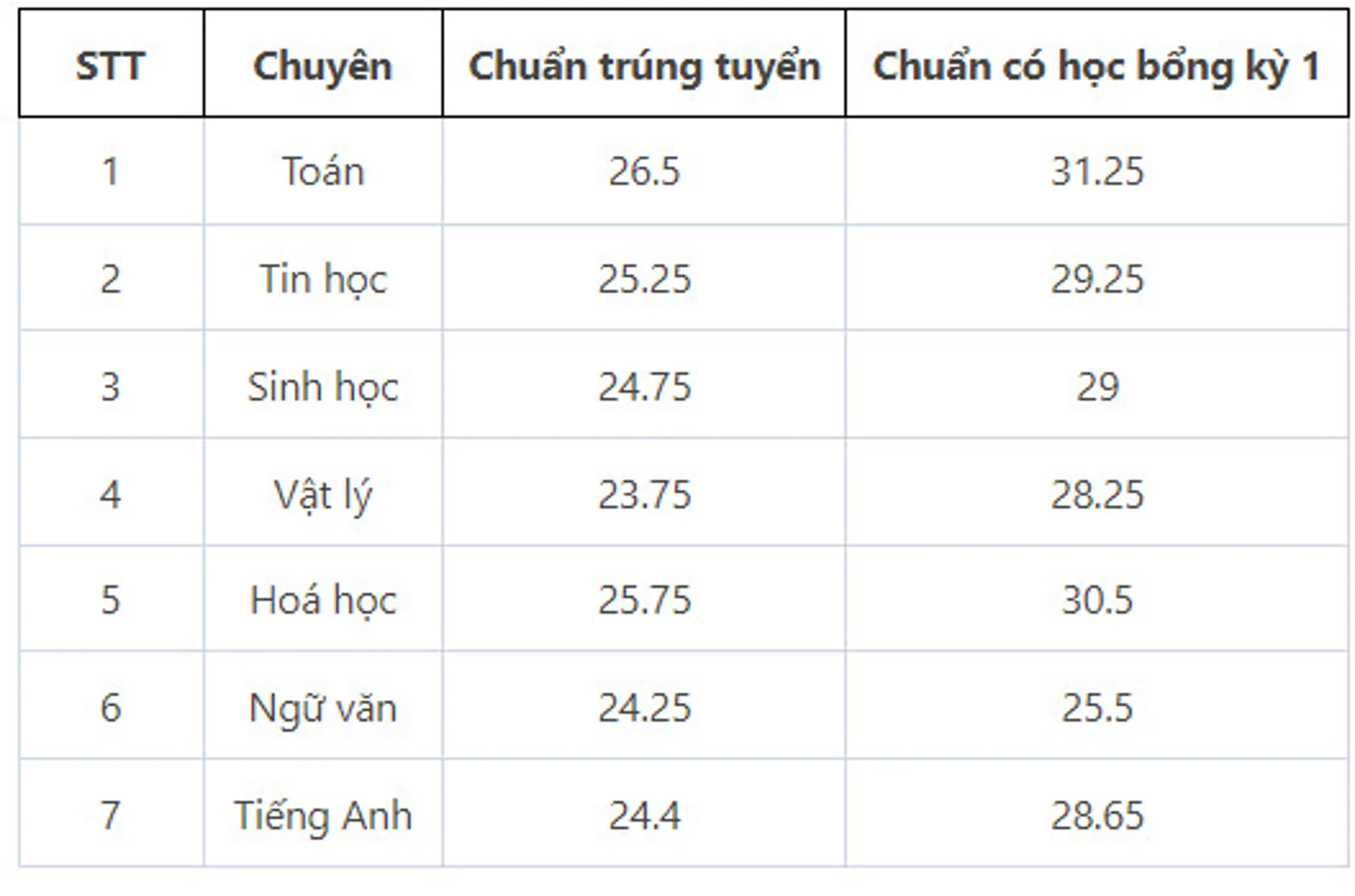 Điểm chuẩn lớp 10 THPT chuyên ĐH Sư phạm năm 2023