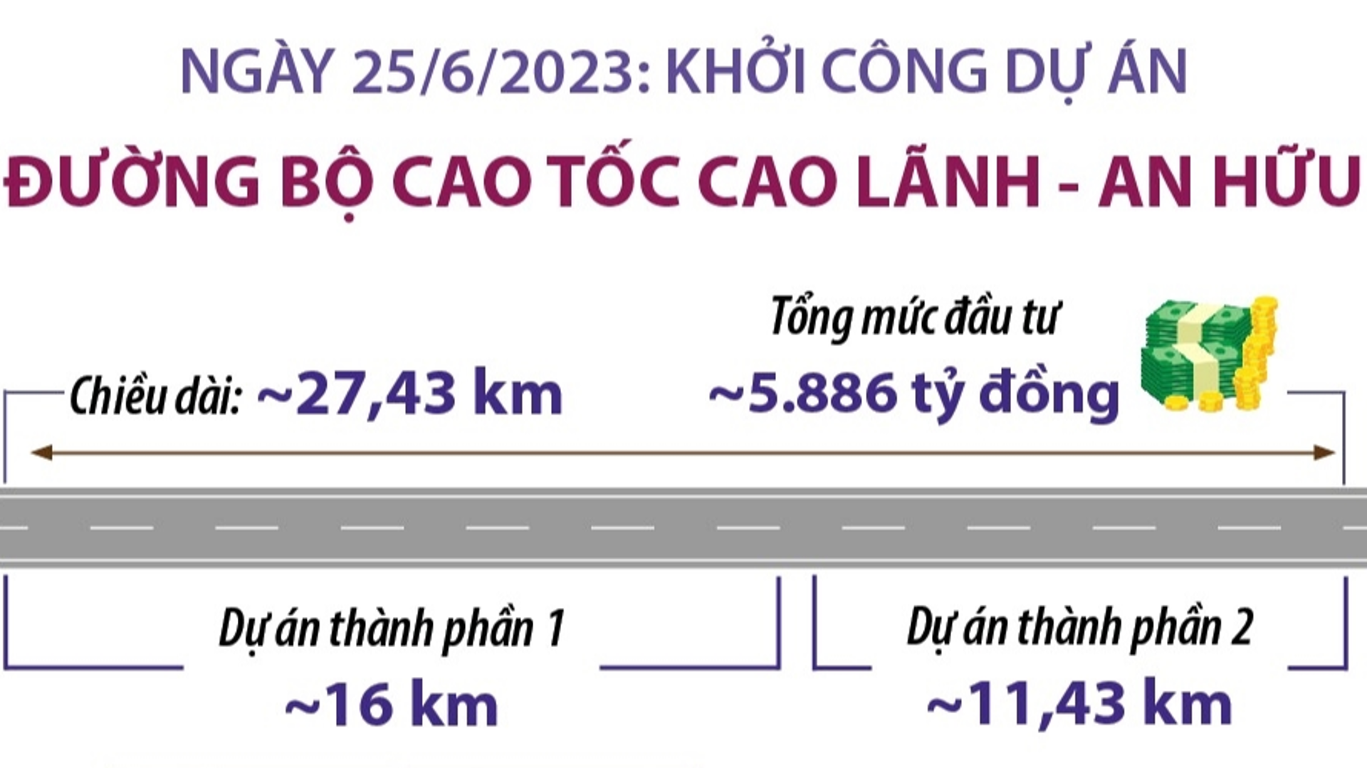 Chi tiết Dự án đường bộ cao tốc Cao Lãnh - An Hữu