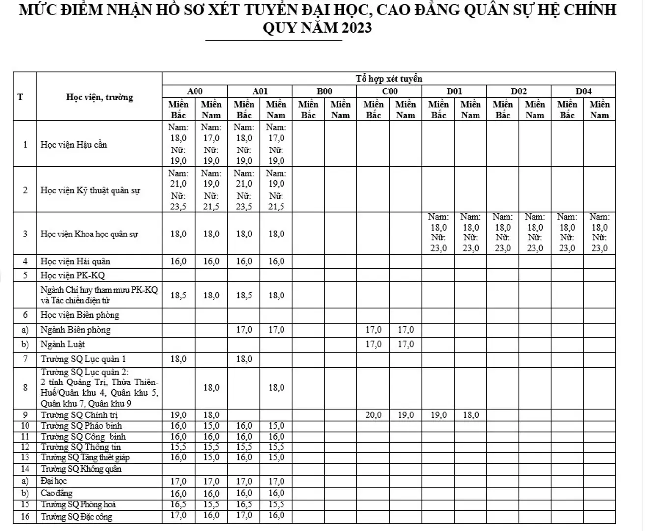 Điểm sàn xét tuyển khối ngành Quân sự năm 2023