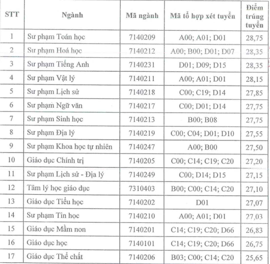 Điểm chuẩn Trường ĐH Sư phạm Thái Nguyên theo phương thức xét học bạ