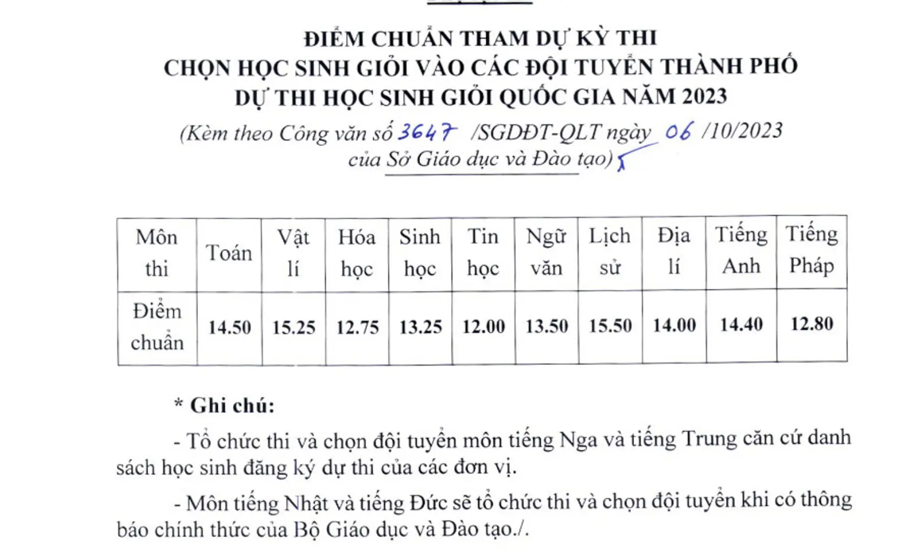 Điểm chuẩn các đội tuyển học sinh thành phố 