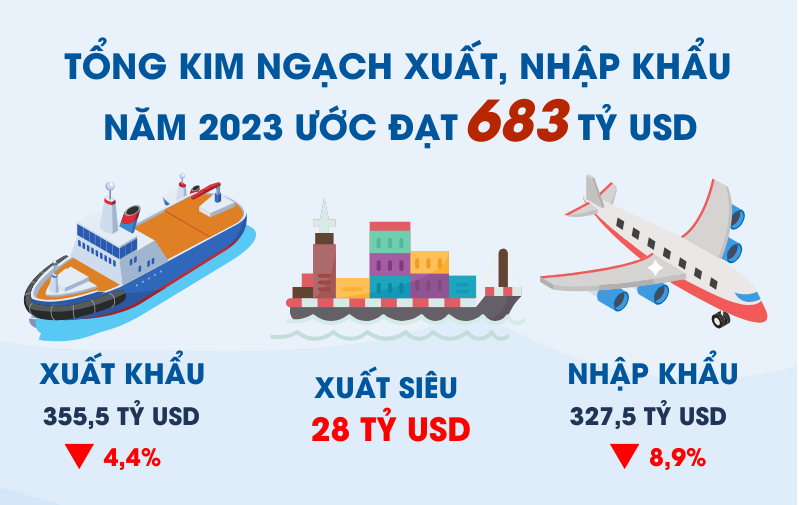 Xuất nhập khẩu năm 2023 không đạt kỳ vọng, xuất siêu vẫn cao kỷ lục
