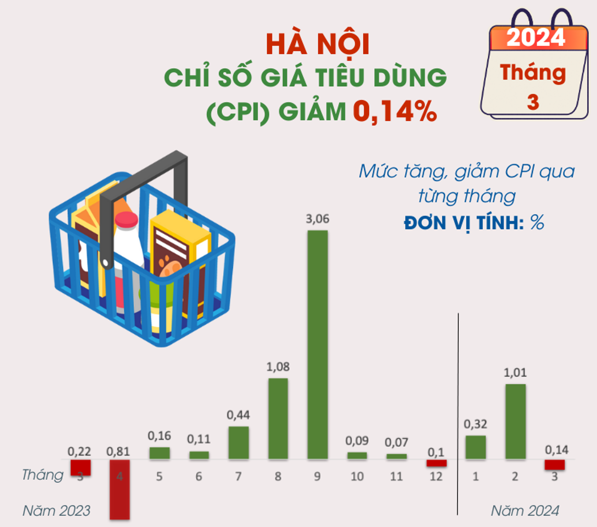 Chỉ số giá tiêu dùng tháng 3/2024 của Hà Nội giảm nhẹ 