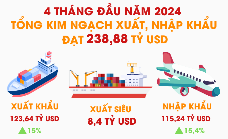 Việt Nam xuất siêu 8,4 tỷ USD trong 4 tháng đầu năm 2024
