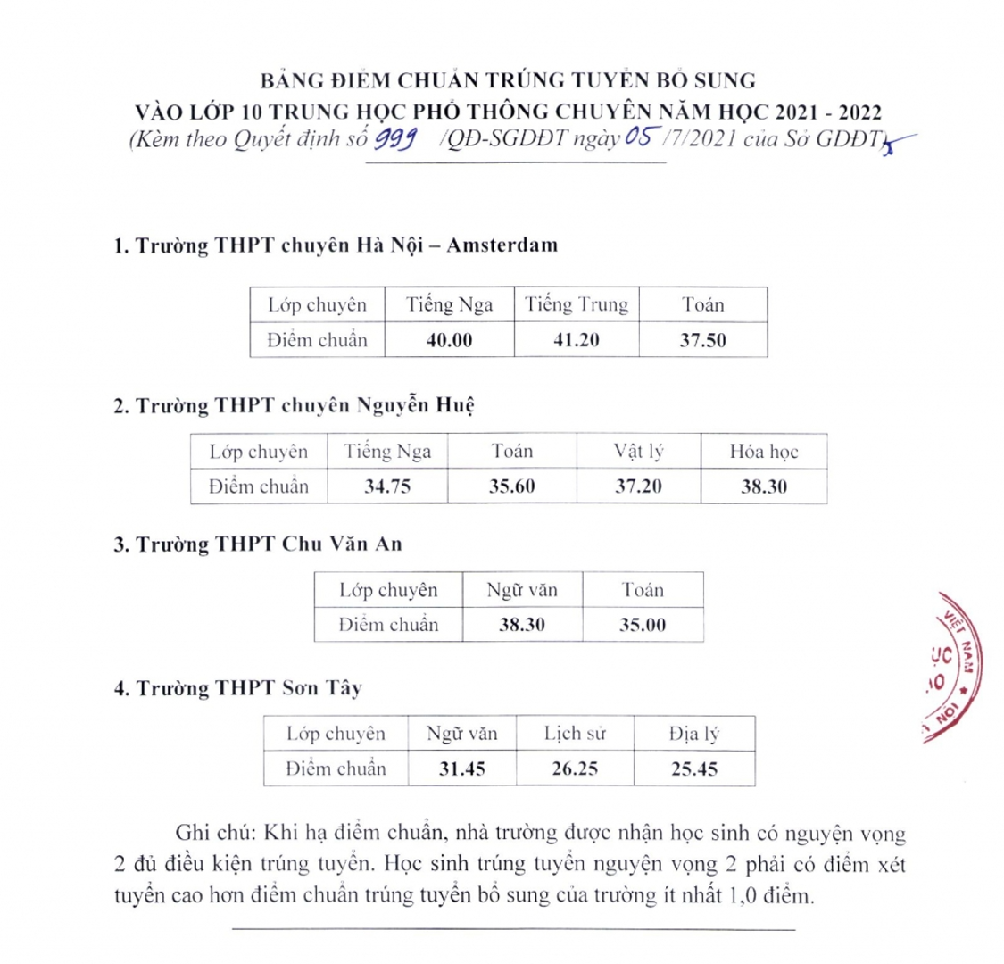 Điểm chuẩn bổ sung lớp 10 chuyên năm học 2021 - 2022