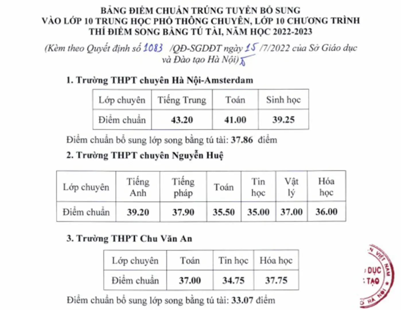 Điểm chuẩn bổ sung lớp 10 chuyên năm học 2022 - 2023