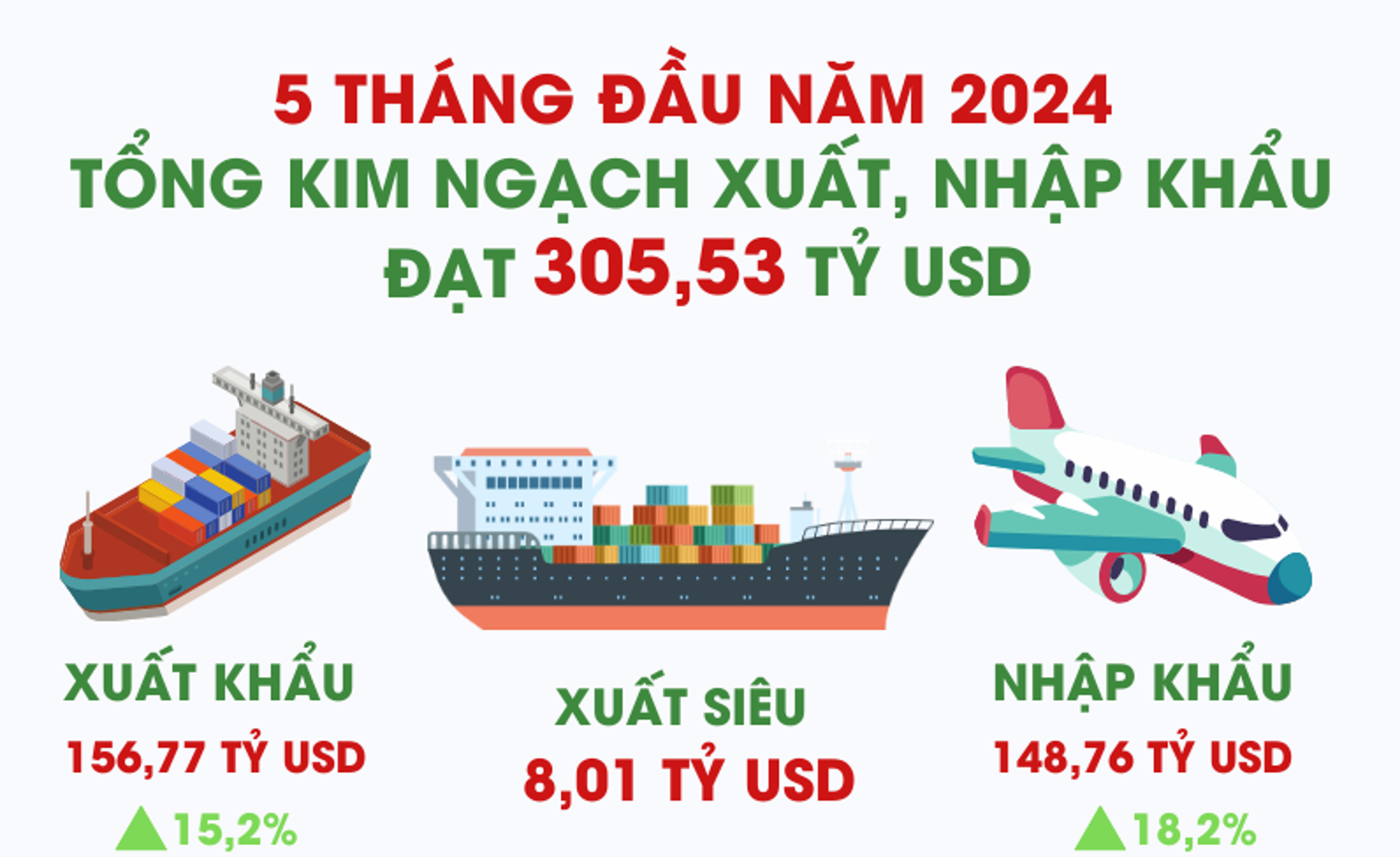 Việt Nam xuất siêu hơn 8 tỷ USD trong 5 tháng đầu năm 2024