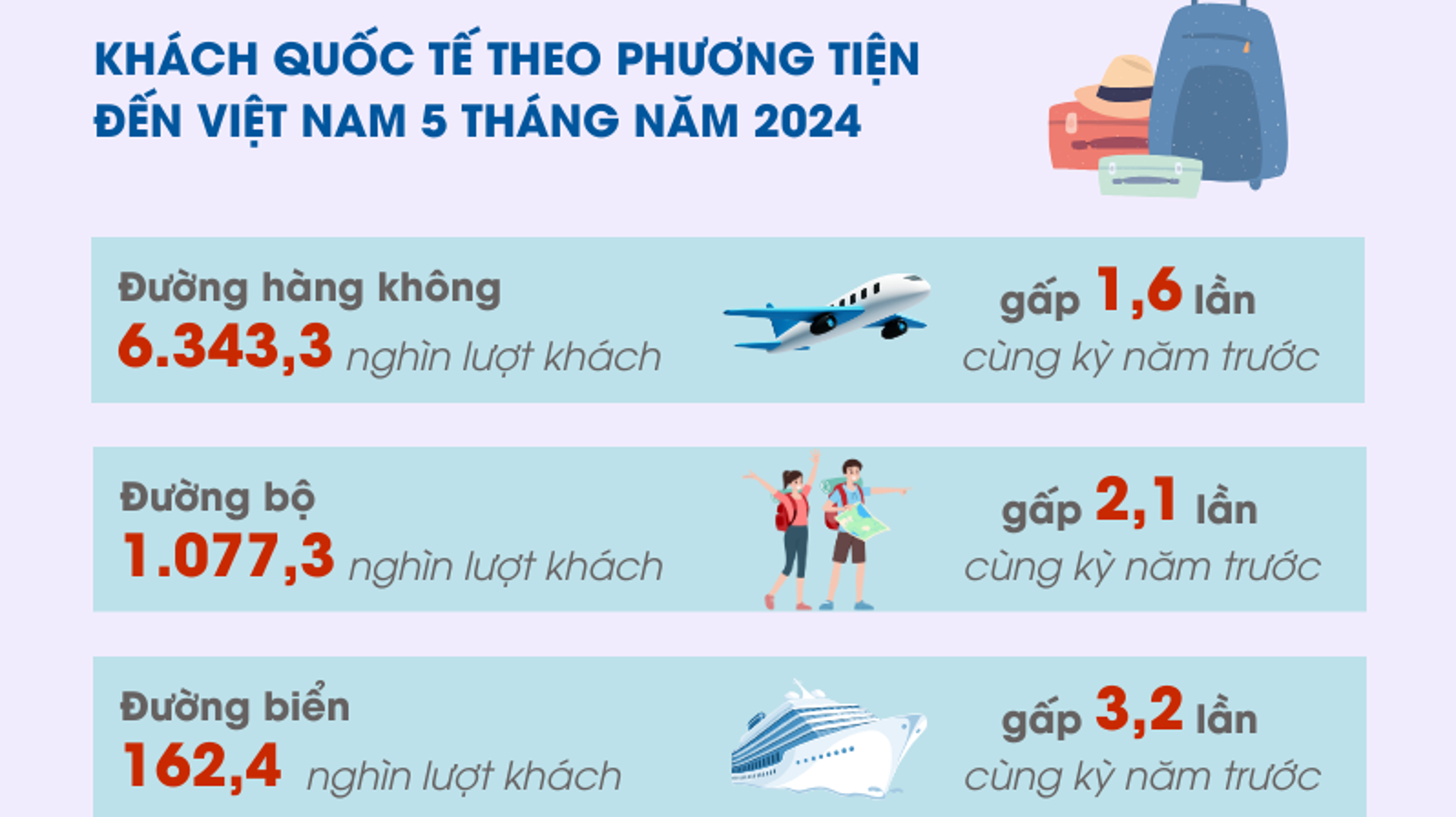 Việt Nam đón gần 7,6 triệu lượt khách du lịch quốc tế trong 5 tháng đầu năm 2024