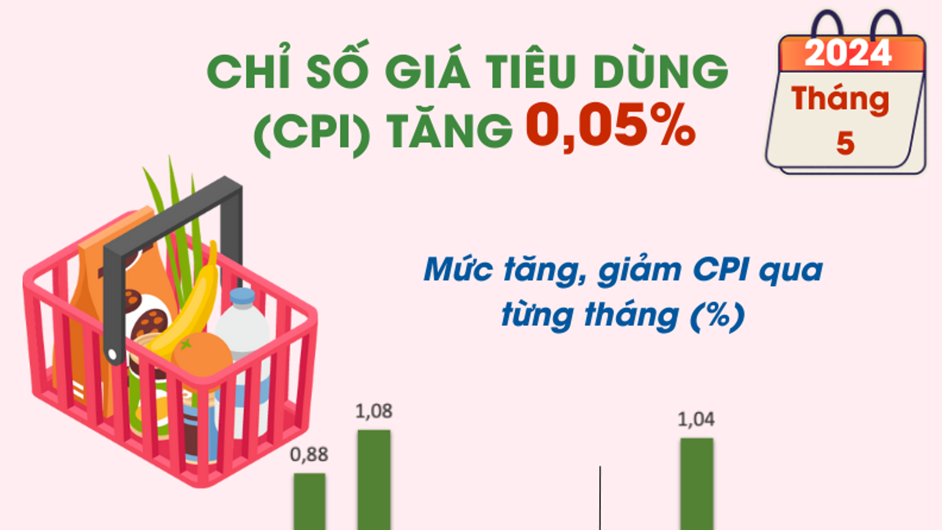 Chỉ số giá tiêu dùng (CPI) tháng 5 năm 2024 tăng 0,05%