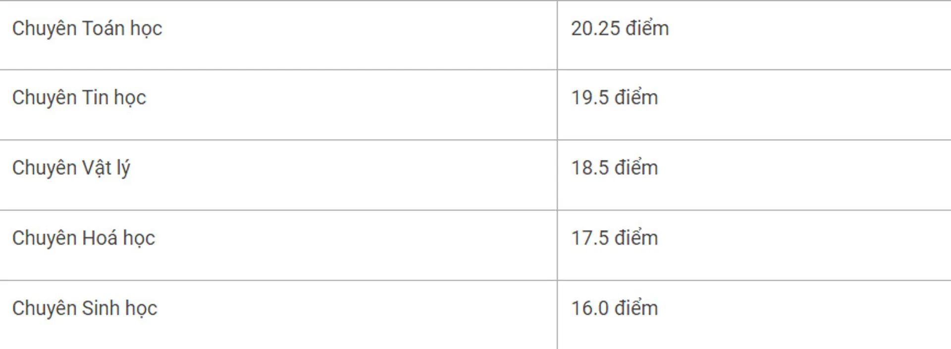 Điểm chuẩn lớp 10 THPT chuyên Khoa học tự nhiên năm học 2024 - 2025