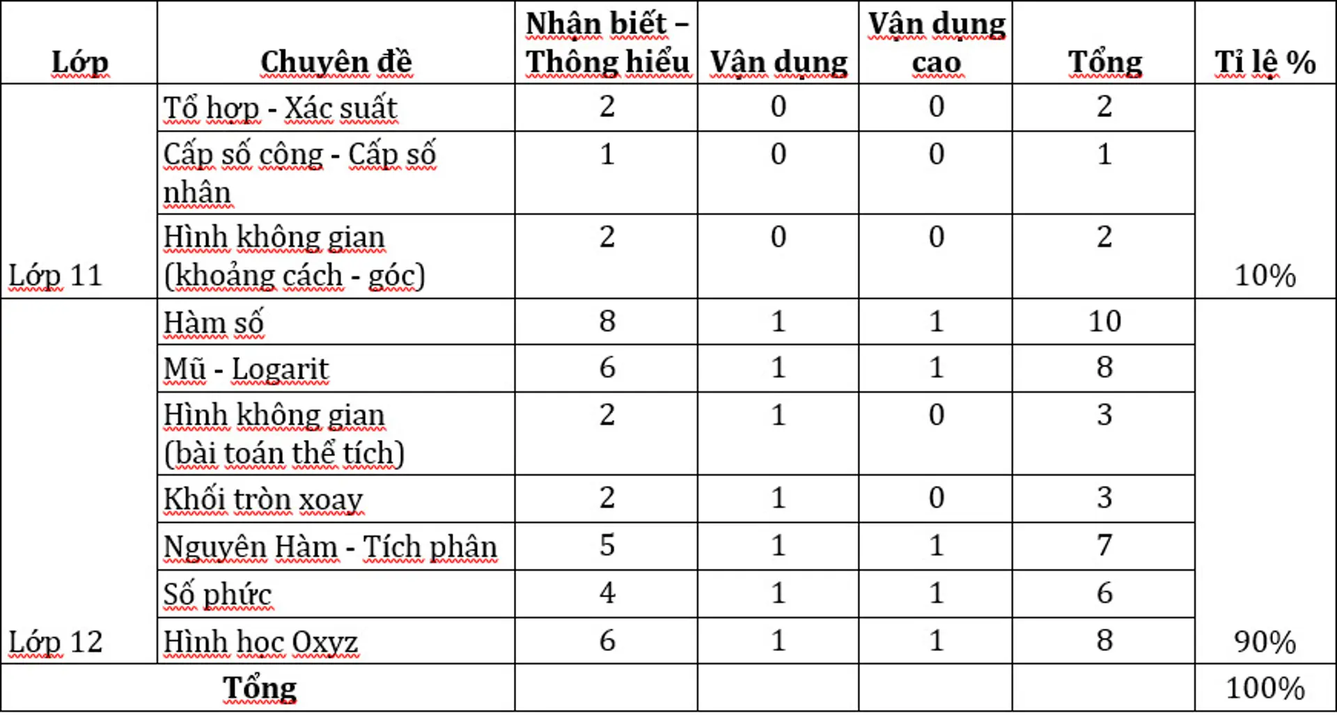 Ma trận đề thi môn toán