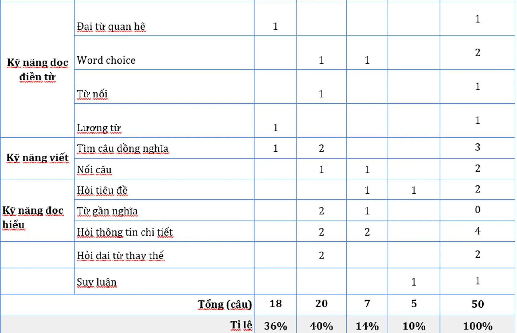 Ma trận đề thi môn tiếng Anh 