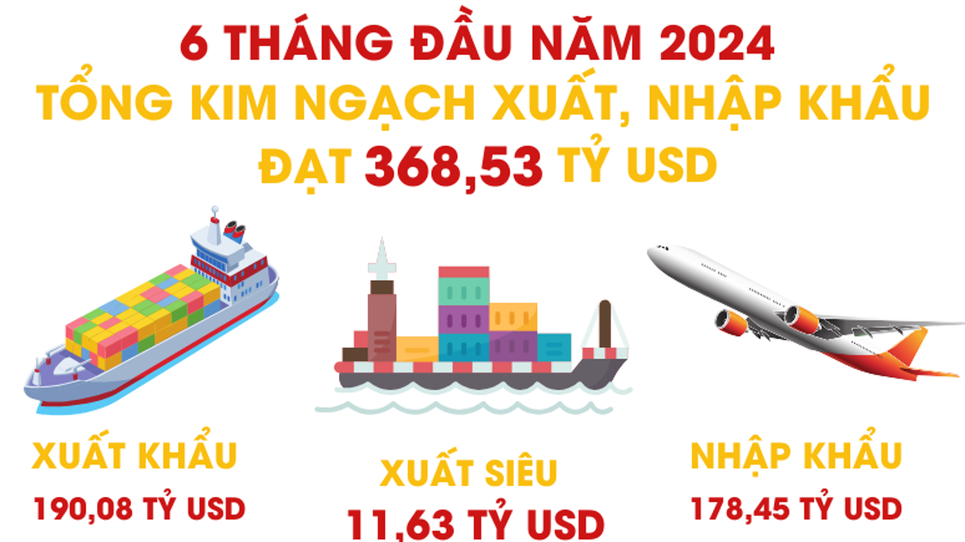 Tổng kim ngạch xuất, nhập khẩu hàng hóa 6 tháng đầu năm 2024 tăng 15,7%