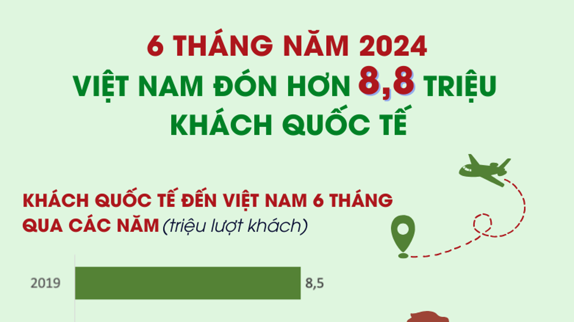 Gần 9 triệu lượt khách quốc tế đến Việt Nam trong 6 tháng đầu năm 2024