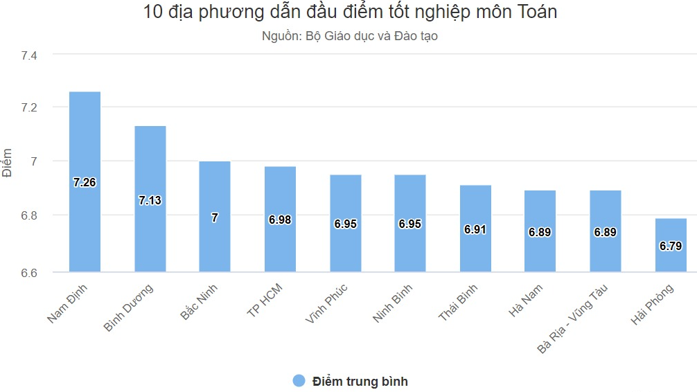 Nam Định dẫn đầu toàn quốc về điểm thi tốt nghiệp môn toán