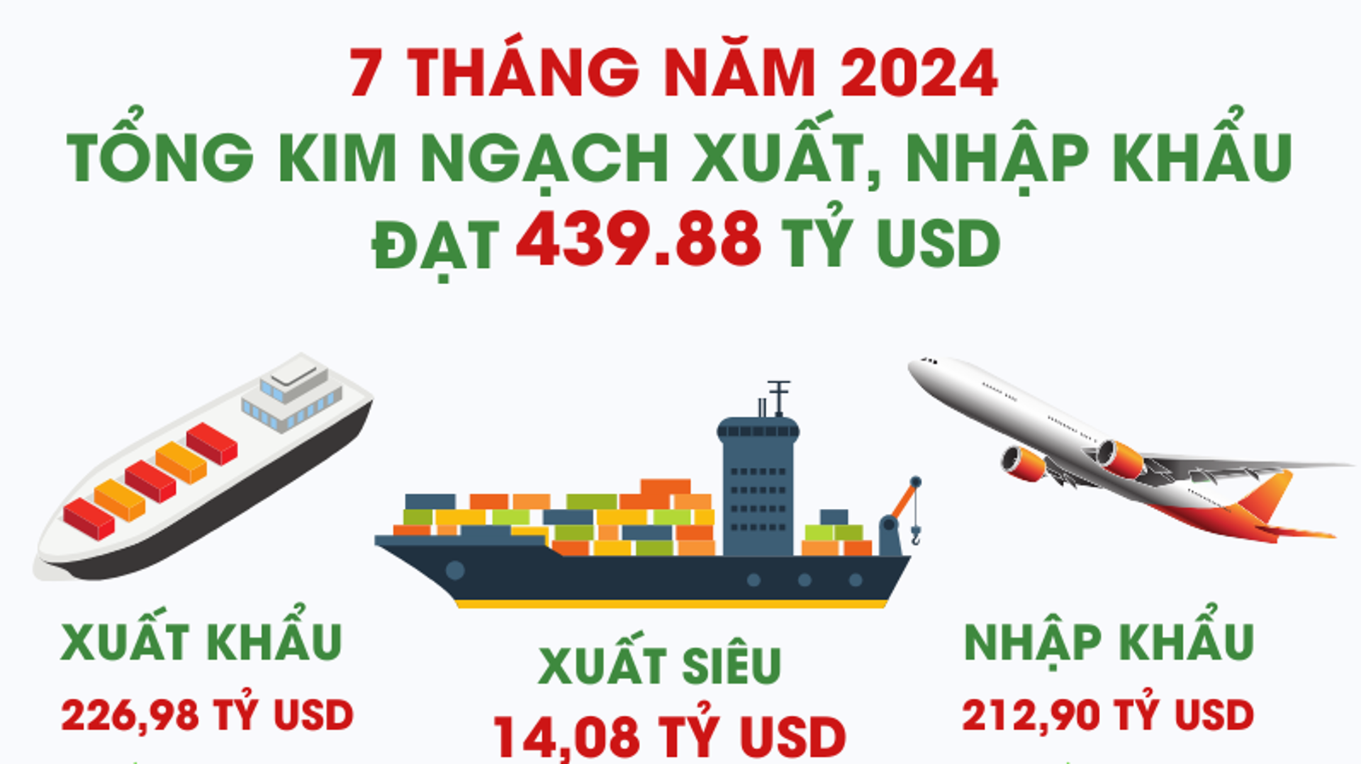 Việt Nam xuất siêu 14,08 tỷ USD trong 7 tháng năm 2024