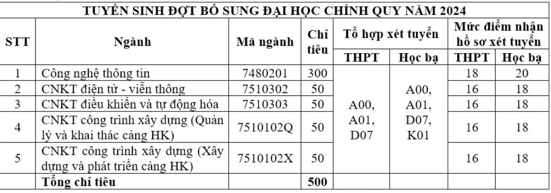 Điểm xét tuyển bổ sung vào Học viện Hàng không Việt Nam