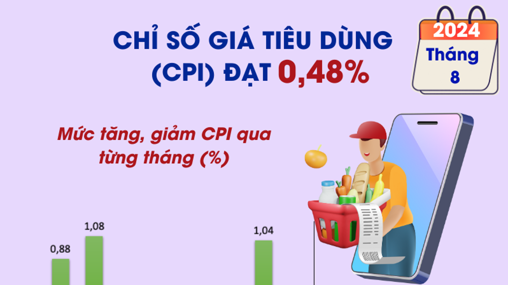 Chỉ số giá tiêu dùng tháng 8 giữ ở mức ổn định