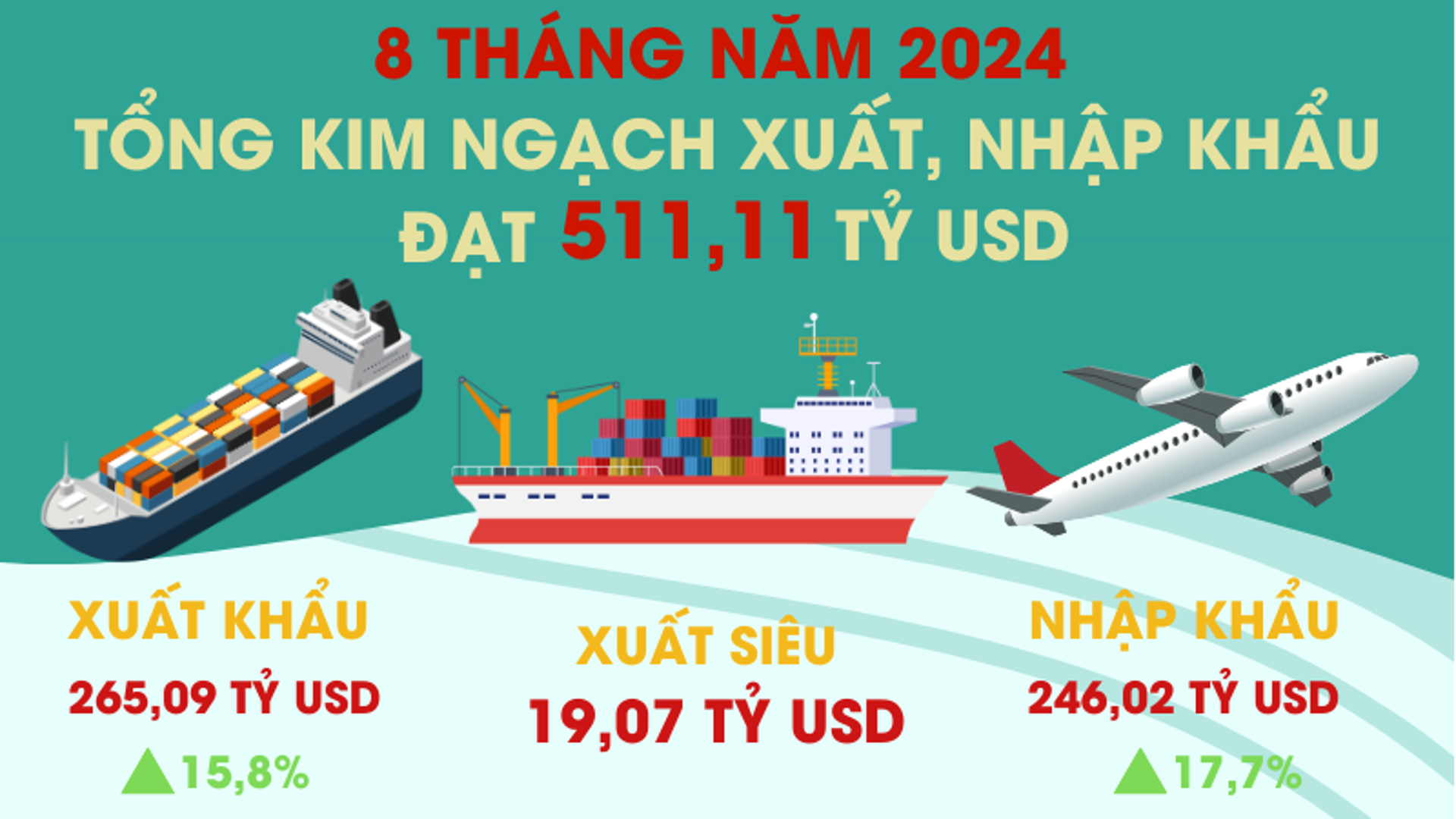 Việt Nam xuất siêu 19,07 tỷ USD trong 8 tháng năm 2024