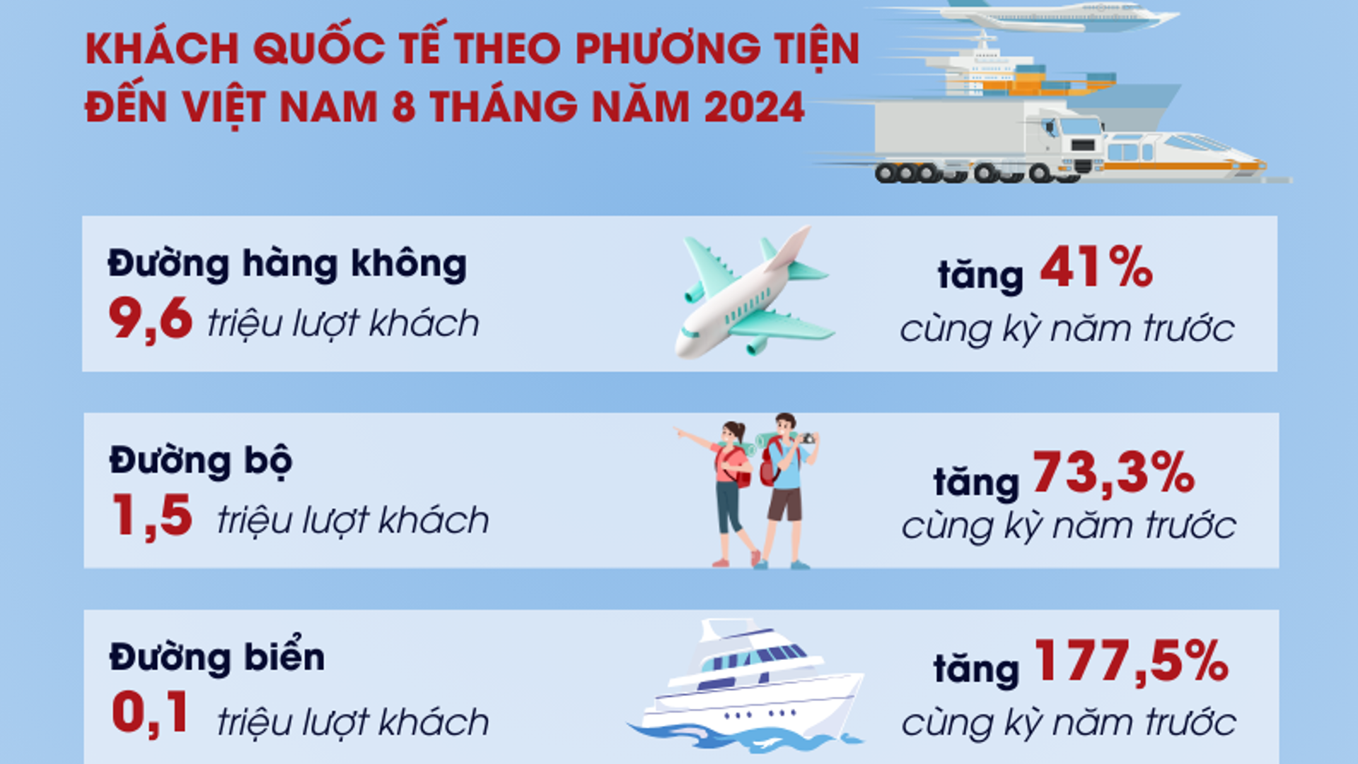 Hơn 11,4 triệu khách quốc tế đến Việt Nam trong 8 tháng năm 2024