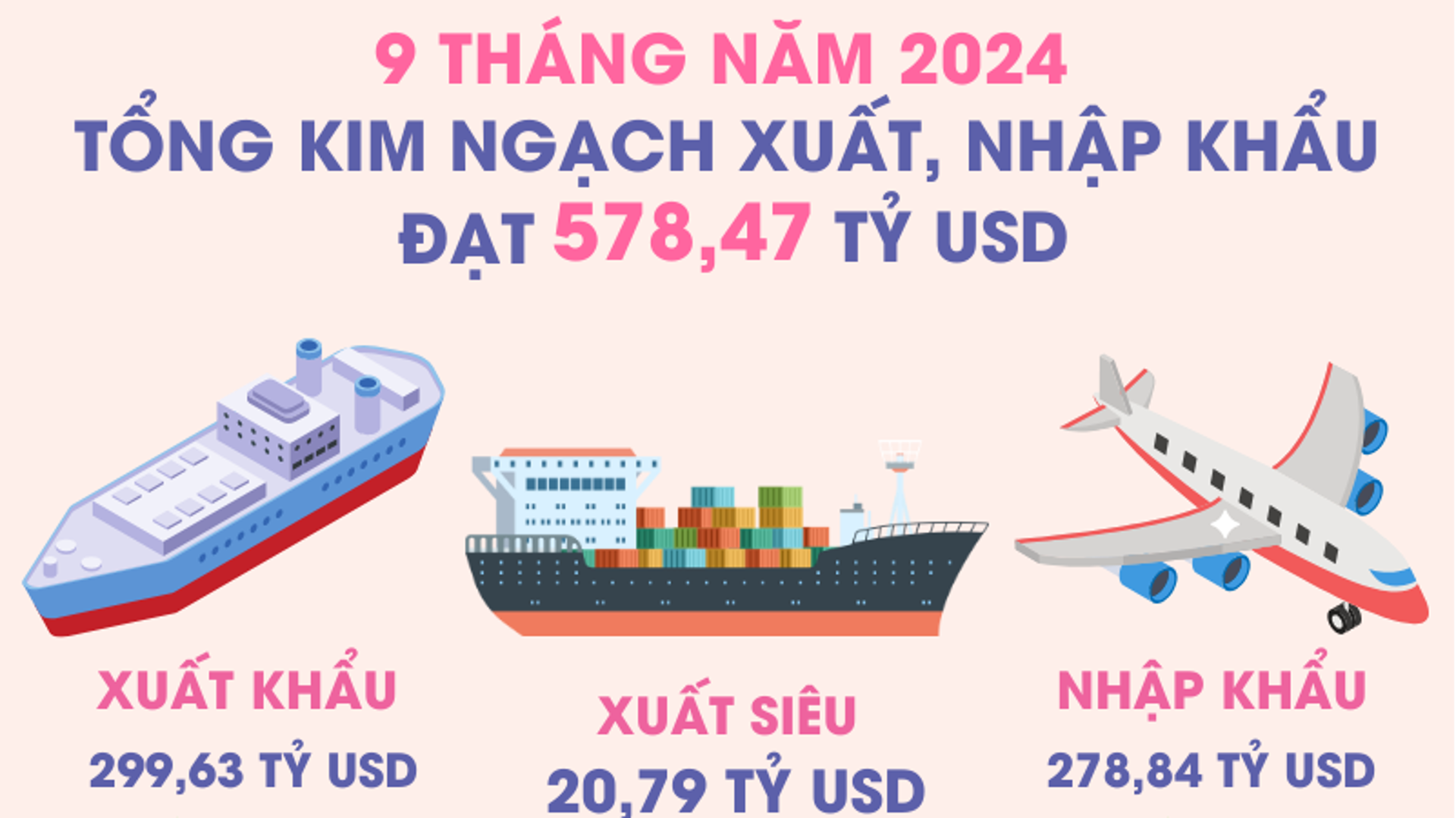 Kim ngạch xuất, nhập khẩu của cả nước trong 9 tháng năm 2024 tăng 16,3%