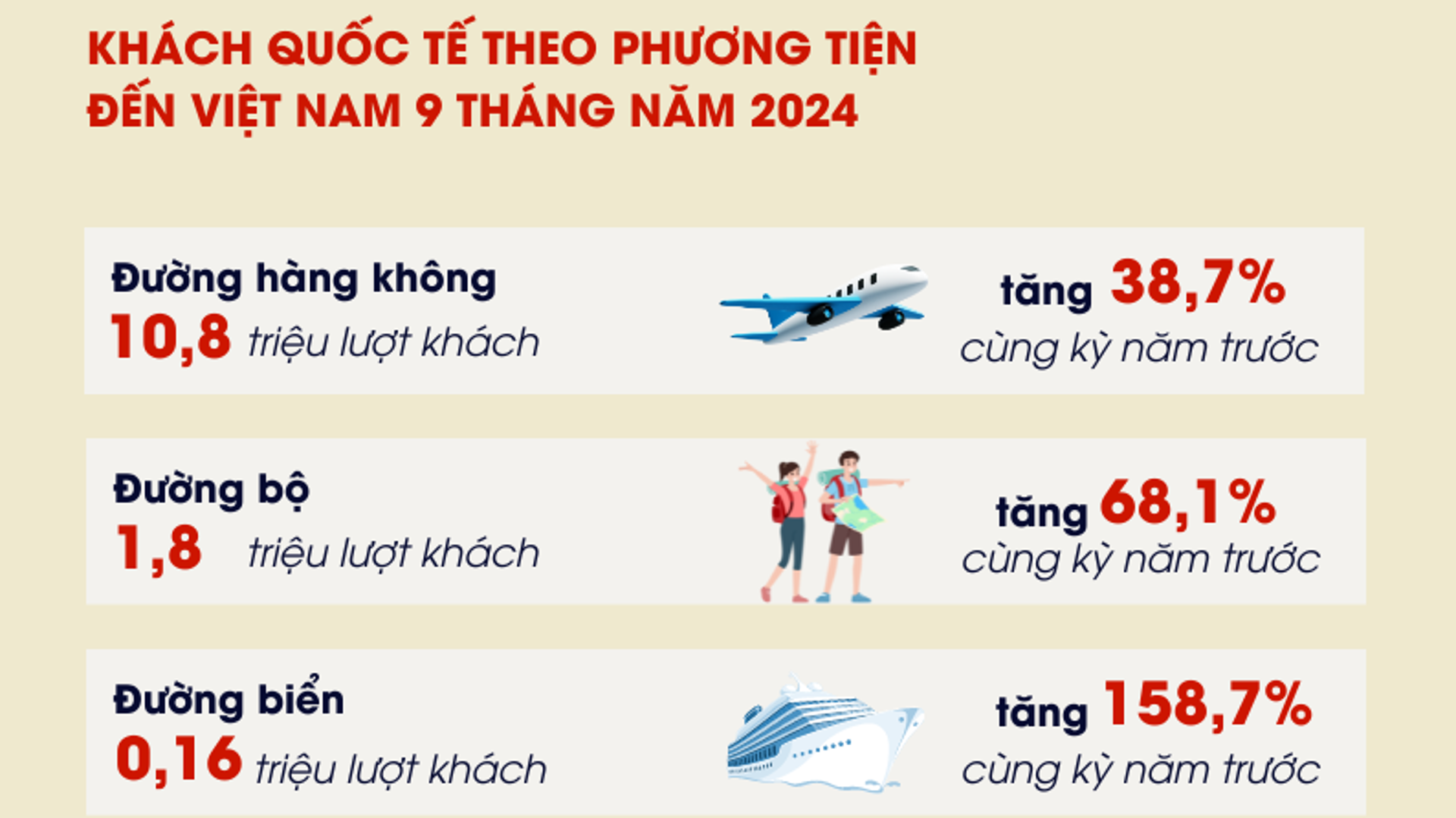 Hơn 12,7 triệu lượt khách quốc tế đến Việt Nam trong 9 tháng