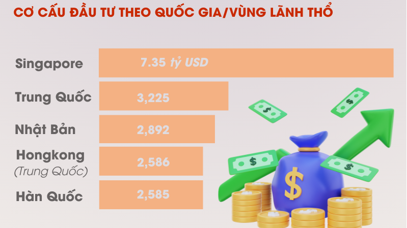 Vốn đầu tư nước ngoài đăng ký vào Việt Nam hơn 24,78 tỷ USD