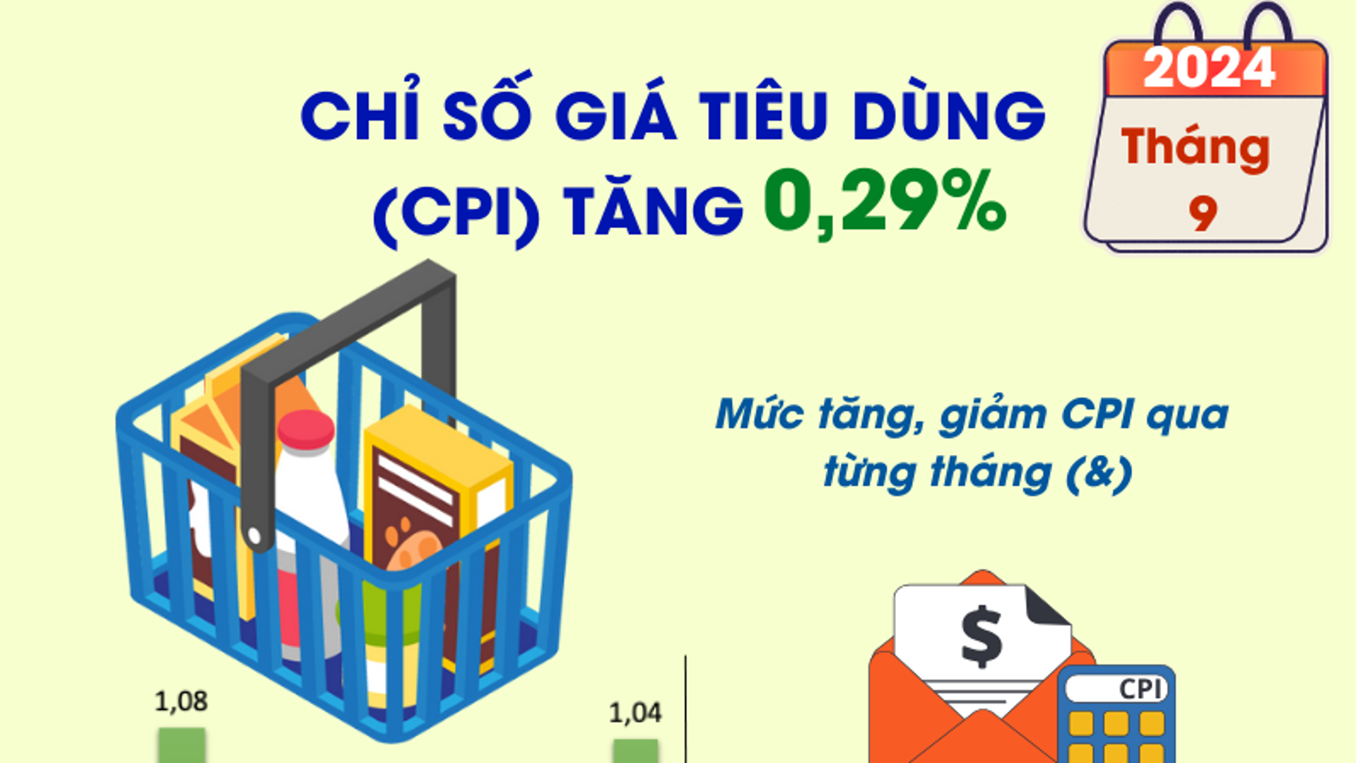 Chỉ số giá tiêu dùng tháng 9/2024 tăng 0,29%