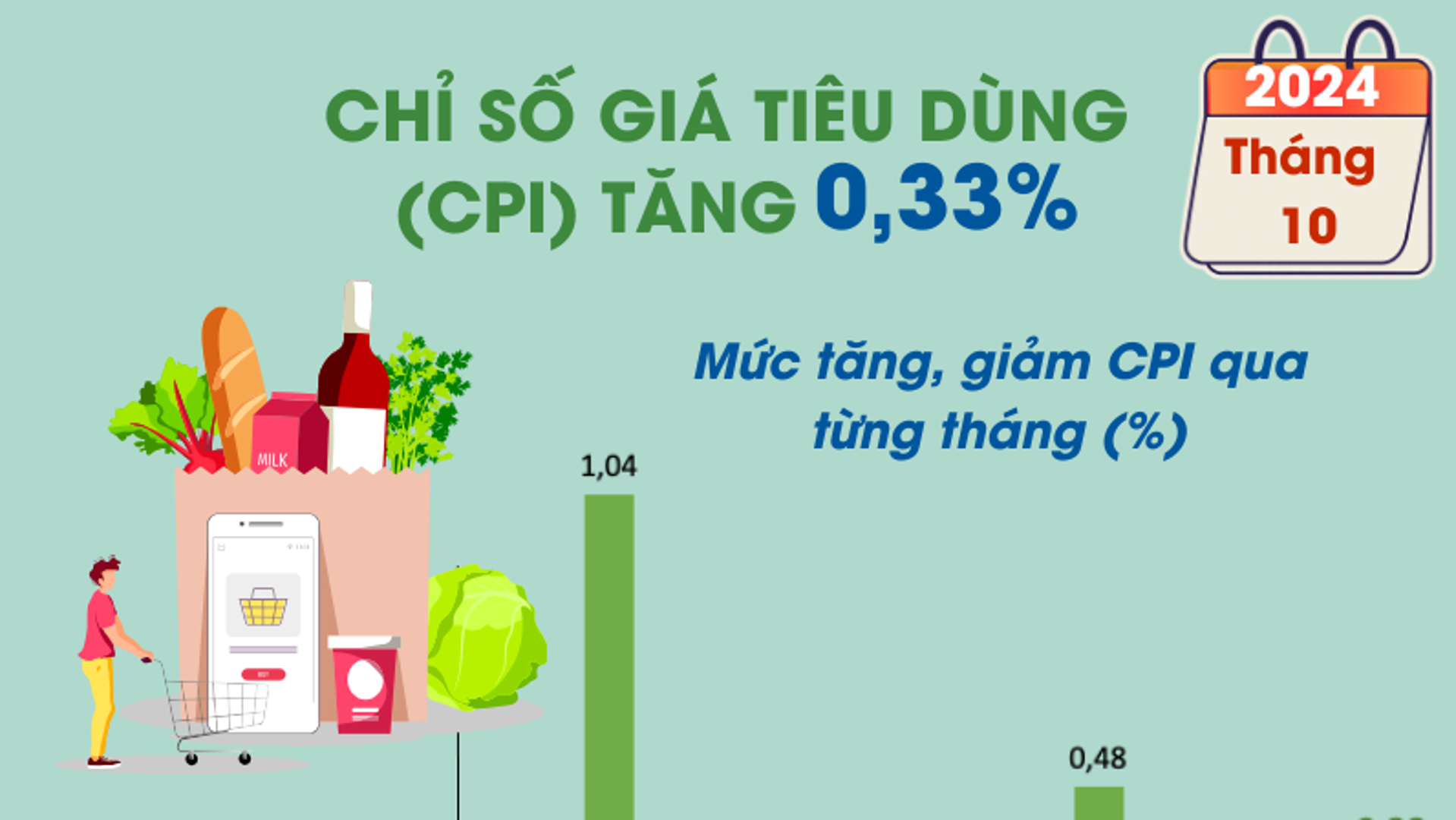 Chỉ số giá tiêu dùng tháng 10/2024 tăng 0,33%