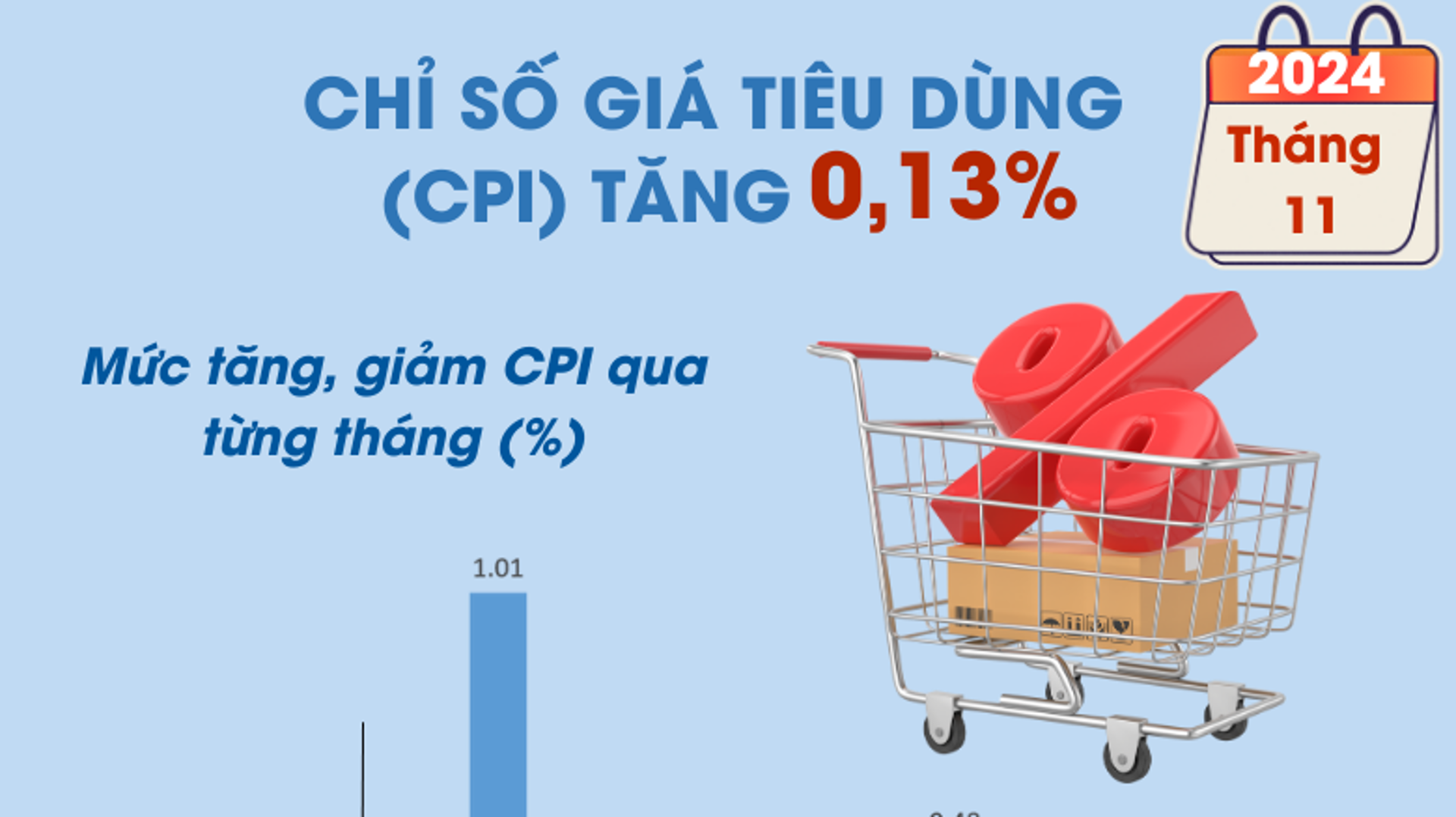 Chỉ số giá tiêu dùng tháng 11 tăng nhẹ 0,13%