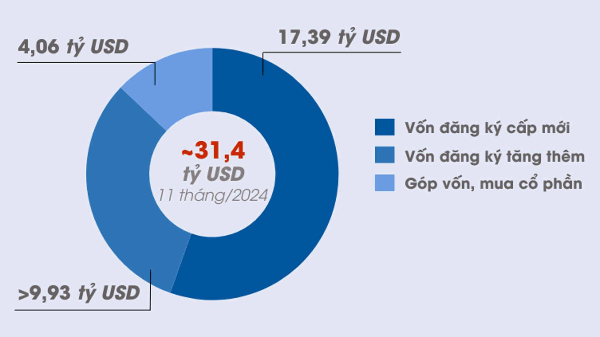 Tổng vốn đầu tư nước ngoài đăng ký vào Việt Nam đạt gần 31,4 tỷ USD