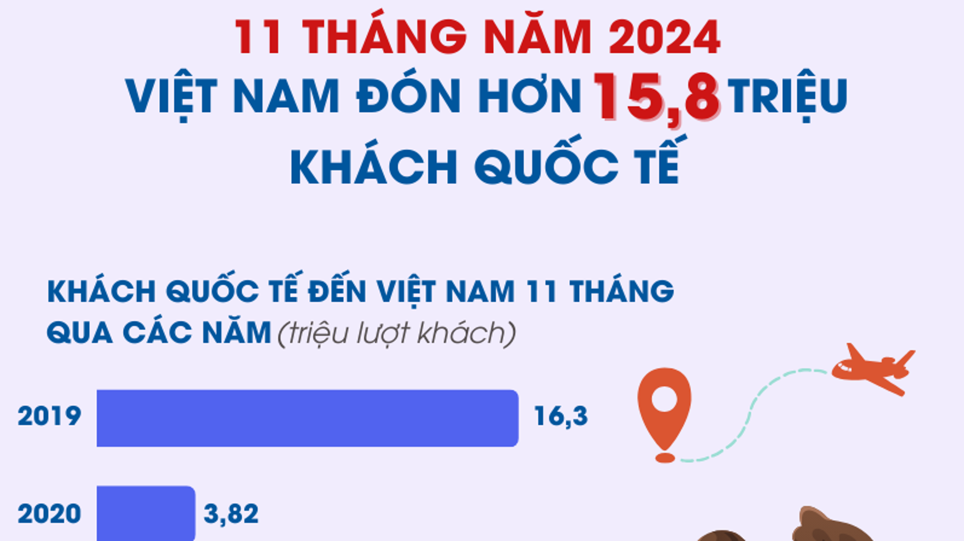 Gần 16 triệu lượt khách quốc tế đến Việt Nam trong 11 tháng