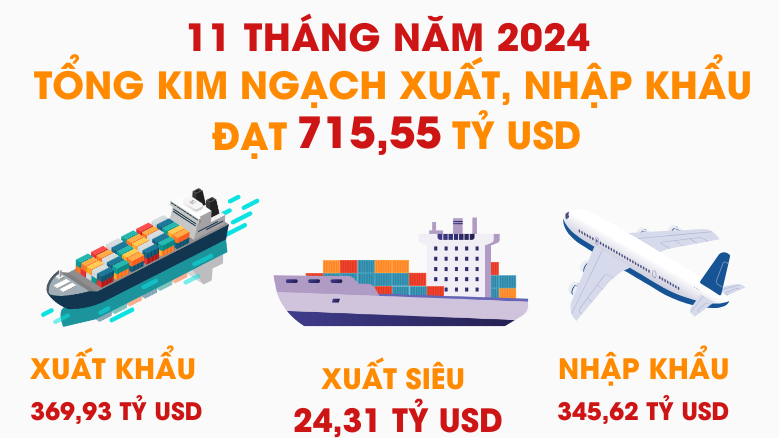 Tổng kim ngạch xuất, nhập khẩu hàng hóa 11 tháng năm 2024 tăng 15,4%