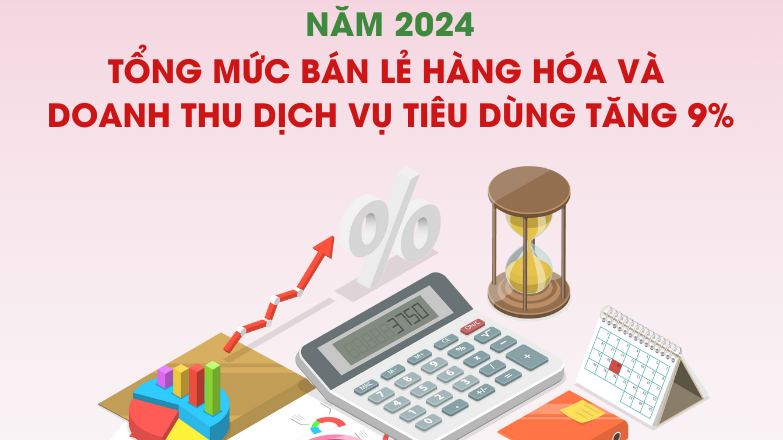 Tổng mức bán lẻ hàng hóa và doanh thu dịch vụ tiêu dùng tăng 9%