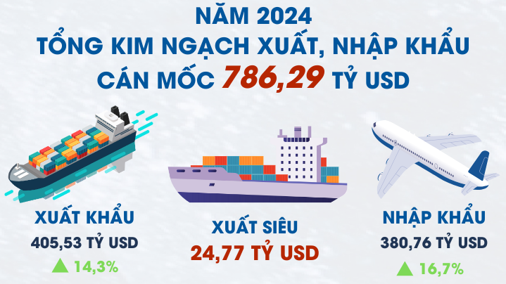 Tổng kim ngạch xuất, nhập khẩu cán mốc 786,29 tỷ USD